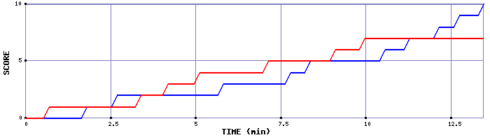 Team Scoring Graph