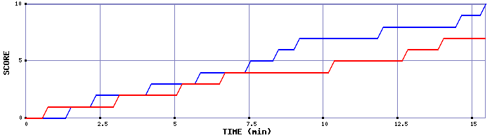 Team Scoring Graph