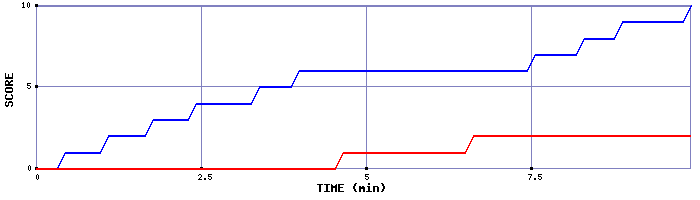 Team Scoring Graph
