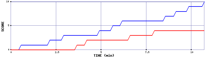 Team Scoring Graph