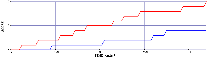 Team Scoring Graph