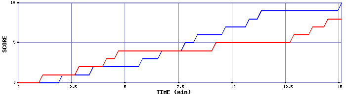 Team Scoring Graph