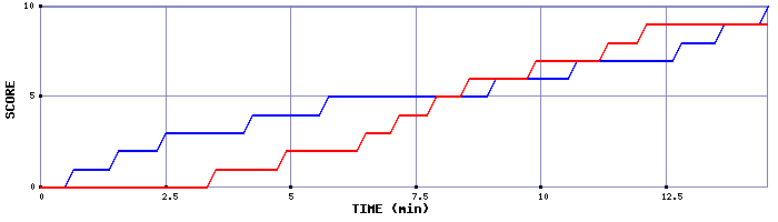 Team Scoring Graph