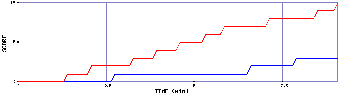 Team Scoring Graph