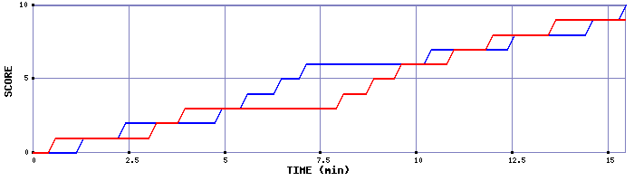 Team Scoring Graph