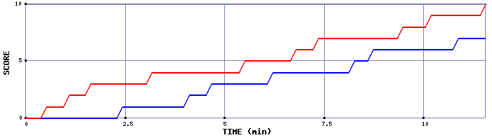Team Scoring Graph