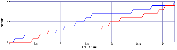 Team Scoring Graph
