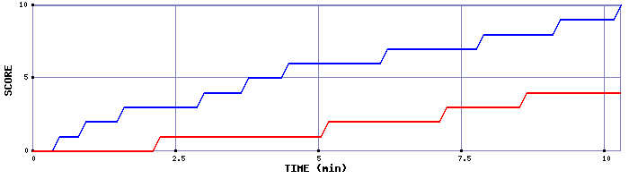 Team Scoring Graph