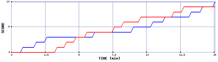 Team Scoring Graph