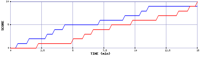 Team Scoring Graph