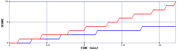 Team Scoring Graph