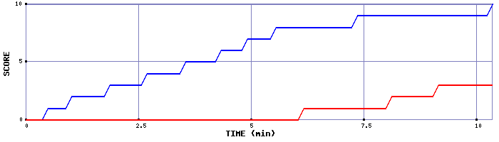 Team Scoring Graph