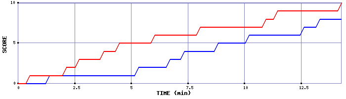 Team Scoring Graph