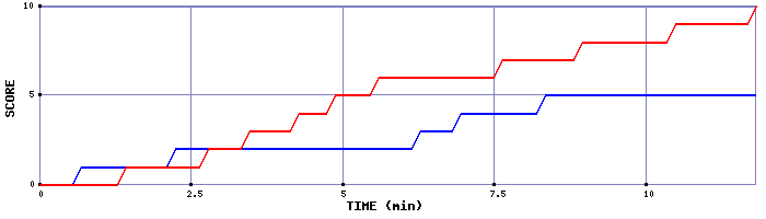 Team Scoring Graph