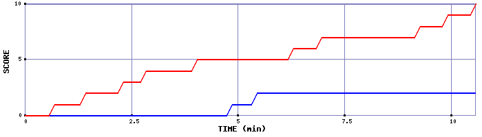 Team Scoring Graph