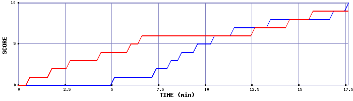 Team Scoring Graph