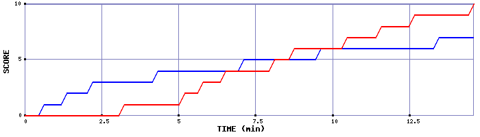 Team Scoring Graph