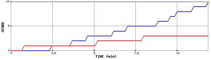 Team Scoring Graph