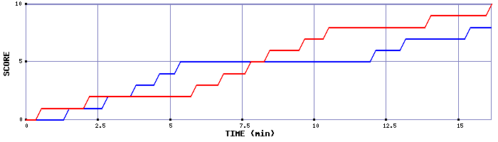 Team Scoring Graph