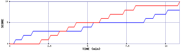 Team Scoring Graph