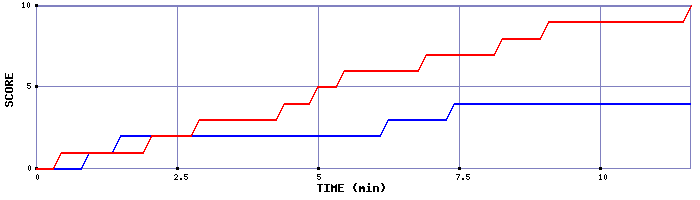 Team Scoring Graph