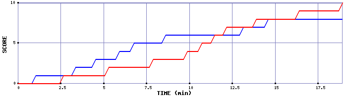Team Scoring Graph
