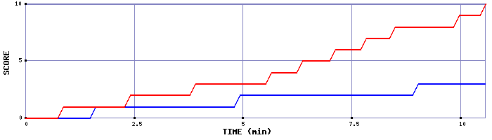 Team Scoring Graph