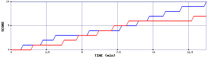Team Scoring Graph