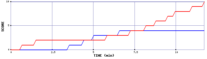 Team Scoring Graph