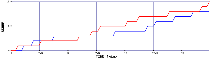 Team Scoring Graph