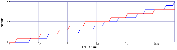 Team Scoring Graph