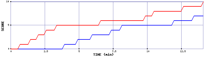 Team Scoring Graph