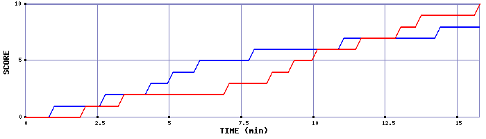 Team Scoring Graph