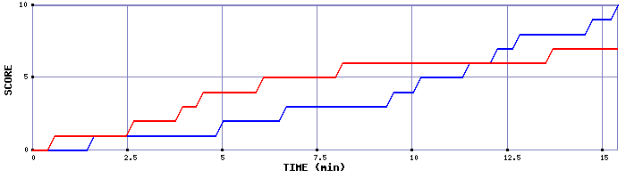 Team Scoring Graph