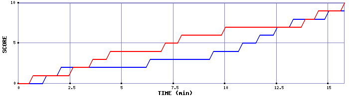 Team Scoring Graph