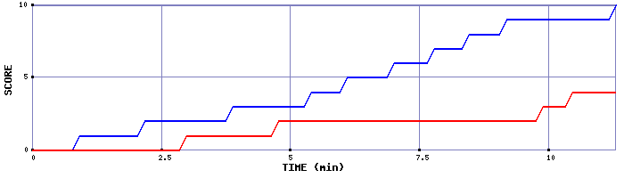 Team Scoring Graph