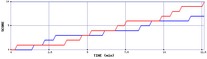 Team Scoring Graph