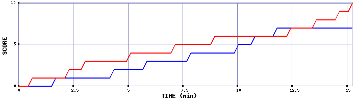 Team Scoring Graph