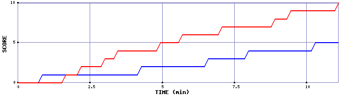 Team Scoring Graph