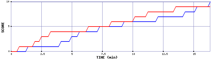 Team Scoring Graph