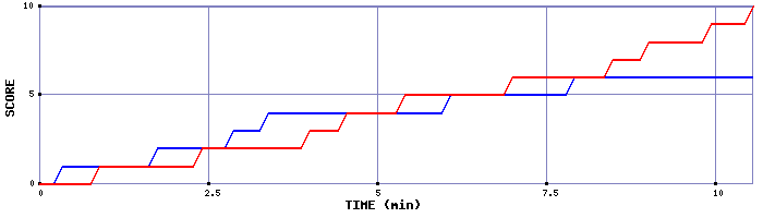 Team Scoring Graph