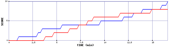 Team Scoring Graph