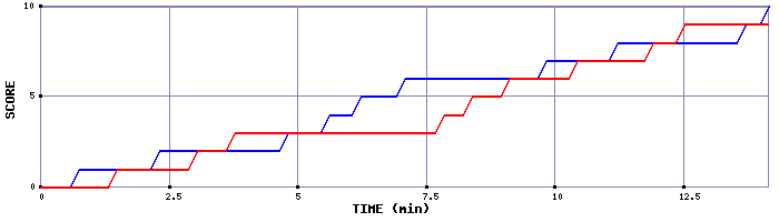 Team Scoring Graph