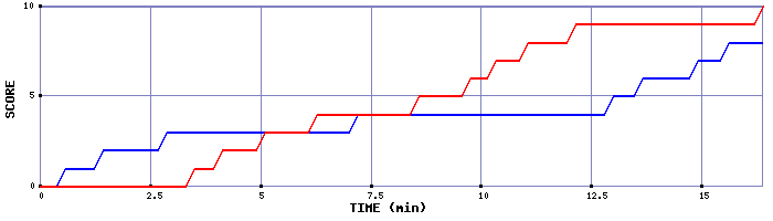 Team Scoring Graph