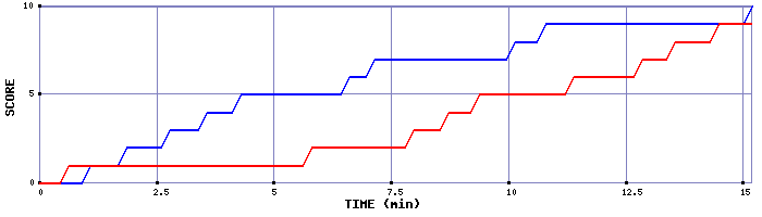 Team Scoring Graph