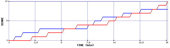 Team Scoring Graph