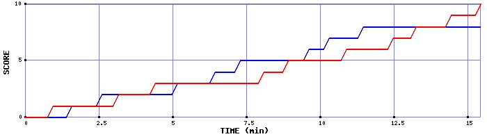 Team Scoring Graph