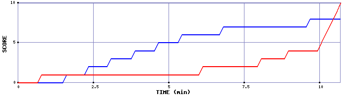 Team Scoring Graph