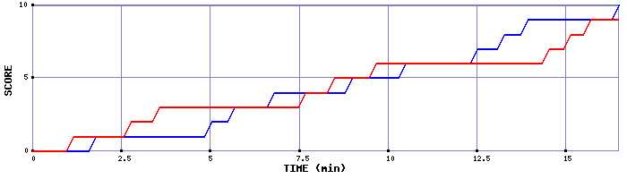 Team Scoring Graph