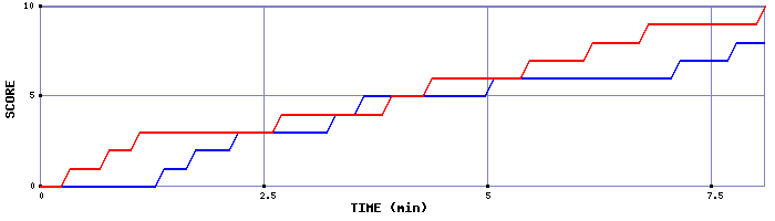 Team Scoring Graph